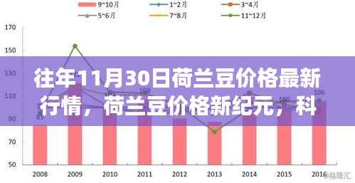 荷兰豆价格行情新纪元,科技引领变革,未来交易风采展示