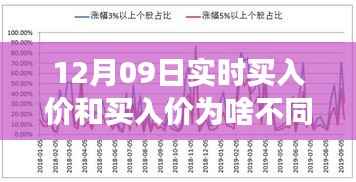 揭秘12月09日股市实时动态,买入价与交易价的差异与博弈