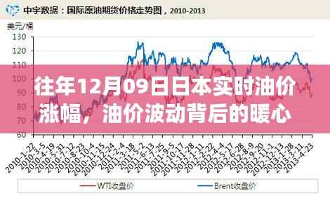油价波动背后的暖心故事,一位油价观察者的日常与友情岁月——历年12月09日日本实时油价涨幅回顾