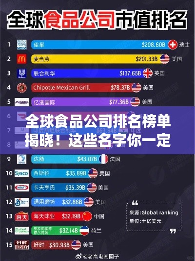 全球食品公司排名榜单揭晓!这些名字你一定不能错过